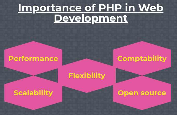 Structure of PHP Language